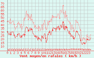 Courbe de la force du vent pour Martigues - Cap Couronne (13)