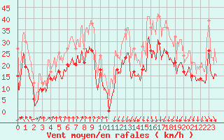 Courbe de la force du vent pour Valence (26)