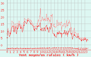 Courbe de la force du vent pour Rochefort Saint-Agnant (17)