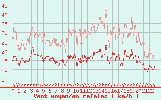 Courbe de la force du vent pour Tanus (81)