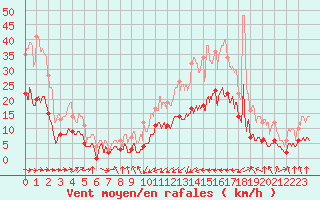 Courbe de la force du vent pour Carcassonne (11)