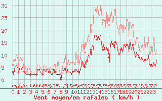 Courbe de la force du vent pour Montauban (82)