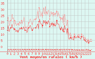 Courbe de la force du vent pour Chteauroux (36)