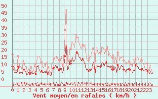 Courbe de la force du vent pour Colmar (68)
