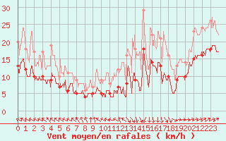 Courbe de la force du vent pour Alaigne (11)