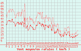 Courbe de la force du vent pour Saint-Quentin (02)