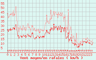 Courbe de la force du vent pour Dinard (35)