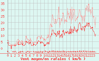 Courbe de la force du vent pour Montauban (82)