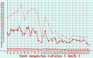 Courbe de la force du vent pour Aubenas - Lanas (07)