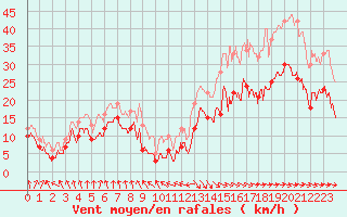 Courbe de la force du vent pour Ile de Brhat (22)