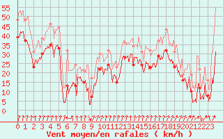 Courbe de la force du vent pour Cap Sagro (2B)