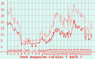 Courbe de la force du vent pour Orange (84)