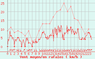 Courbe de la force du vent pour Auxerre-Perrigny (89)