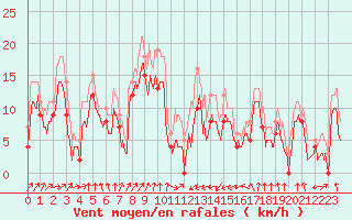 Courbe de la force du vent pour Ile Rousse (2B)