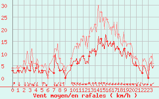 Courbe de la force du vent pour Soumont (34)