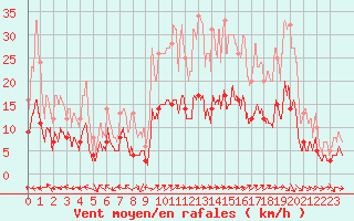 Courbe de la force du vent pour Mende - Chabrits (48)