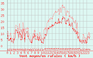 Courbe de la force du vent pour Hyres (83)