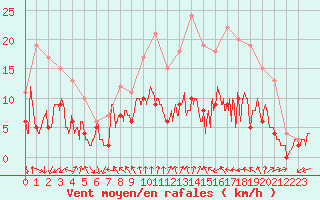 Courbe de la force du vent pour Tours (37)