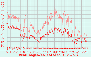 Courbe de la force du vent pour Rouen (76)