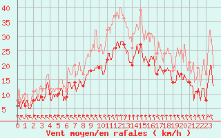 Courbe de la force du vent pour Troyes (10)