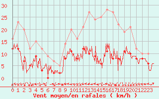 Courbe de la force du vent pour Nancy - Ochey (54)