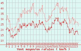 Courbe de la force du vent pour Ile de Brhat (22)