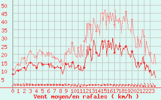 Courbe de la force du vent pour Albi (81)