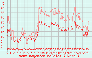 Courbe de la force du vent pour Rodez (12)