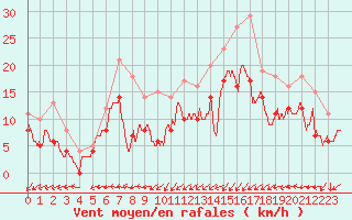 Courbe de la force du vent pour Ploumanac