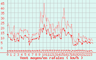 Courbe de la force du vent pour Tonnerre (89)