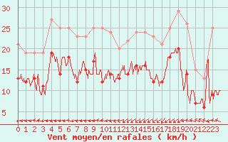 Courbe de la force du vent pour Dunkerque (59)