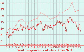 Courbe de la force du vent pour Bourges (18)