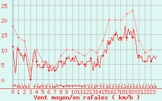 Courbe de la force du vent pour Landivisiau (29)