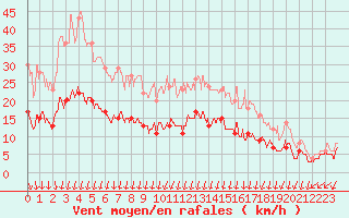 Courbe de la force du vent pour Cap de la Hve (76)