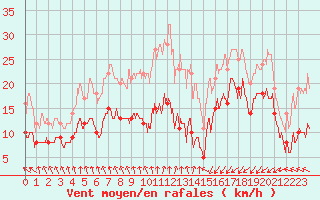 Courbe de la force du vent pour Dieppe (76)