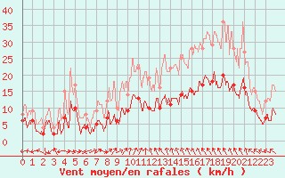 Courbe de la force du vent pour Muids (27)