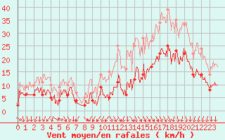 Courbe de la force du vent pour Brive-Souillac (19)