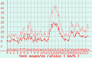 Courbe de la force du vent pour Lannion (22)