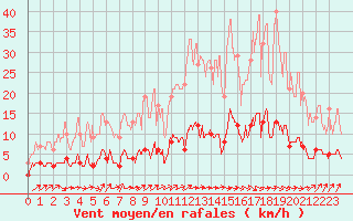 Courbe de la force du vent pour Orthez (64)