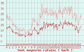 Courbe de la force du vent pour Angers-Marc (49)
