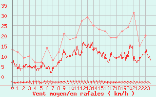 Courbe de la force du vent pour Dinard (35)