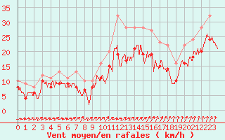 Courbe de la force du vent pour Rouen (76)