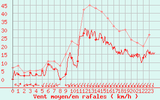 Courbe de la force du vent pour Le Havre - Octeville (76)