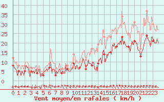 Courbe de la force du vent pour Rodez (12)