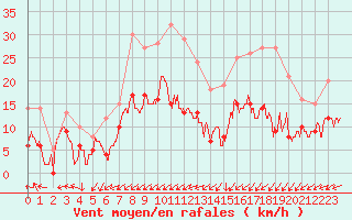 Courbe de la force du vent pour Bourges (18)