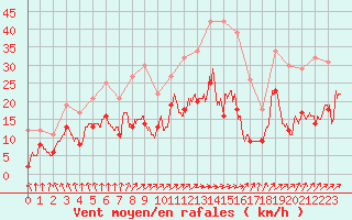 Courbe de la force du vent pour Chauny (02)