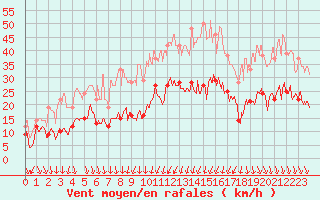 Courbe de la force du vent pour Dijon / Longvic (21)