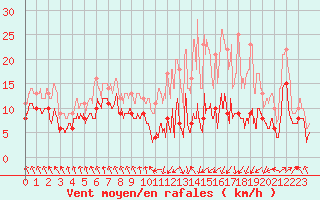 Courbe de la force du vent pour Tarbes (65)