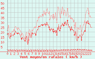 Courbe de la force du vent pour Istres (13)