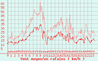 Courbe de la force du vent pour Angers-Marc (49)